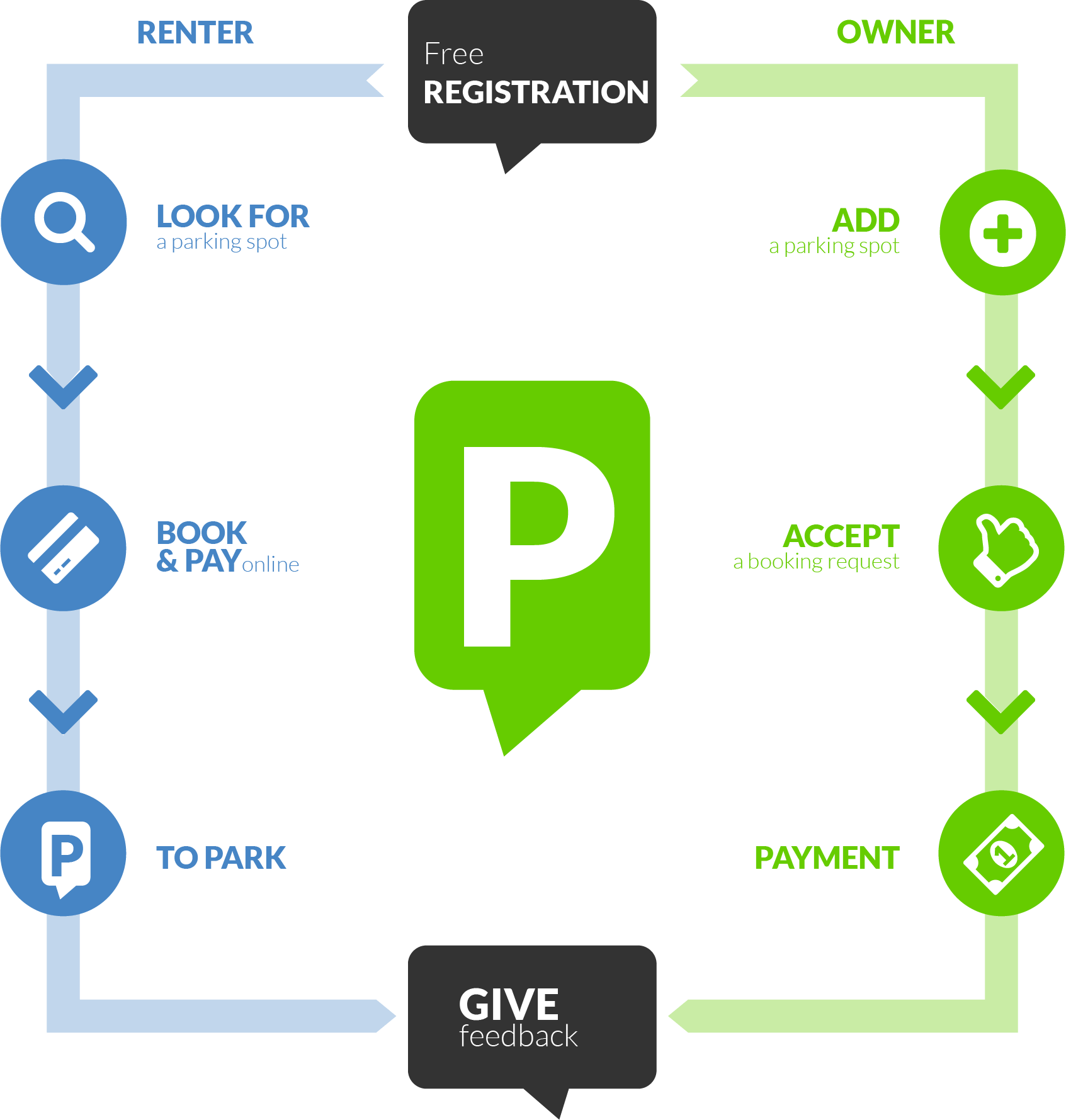 After a free registration, your search a parking space and pay it.  When you leave it, you can evaluate the parking | © MyflexiPark
